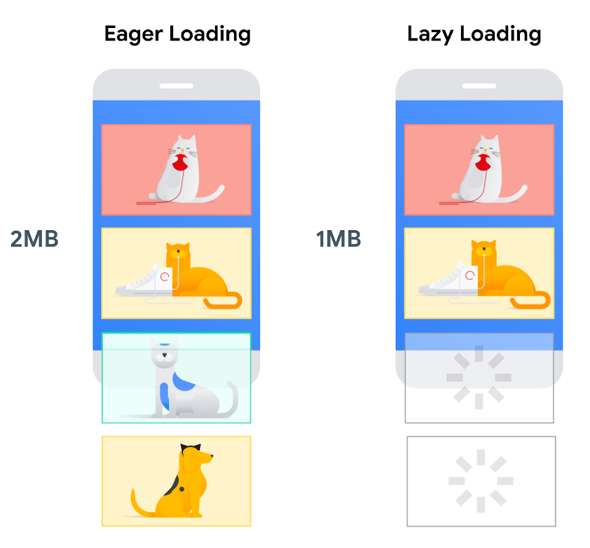Page size with/without lazy loading